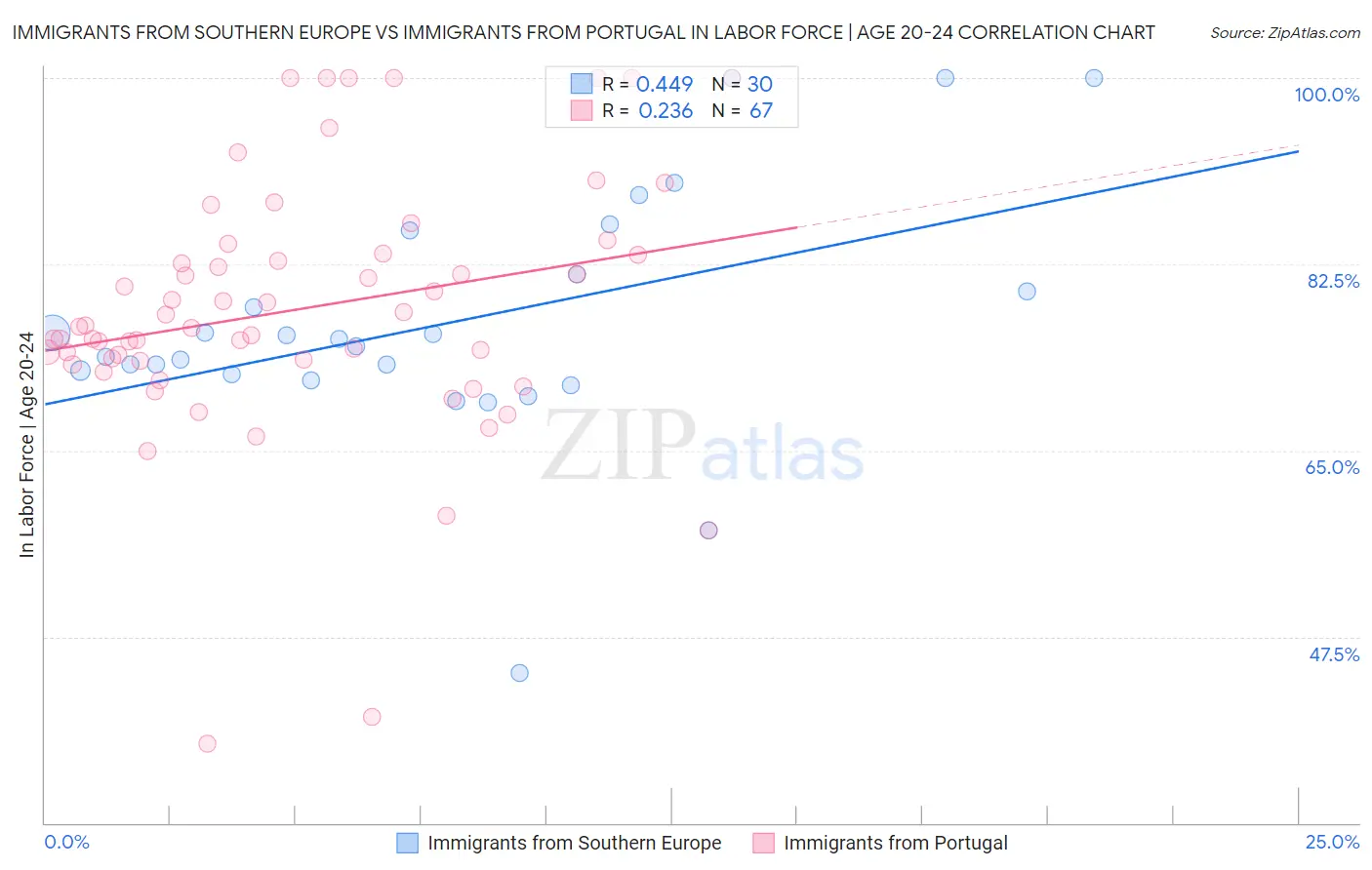 Immigrants from Southern Europe vs Immigrants from Portugal In Labor Force | Age 20-24