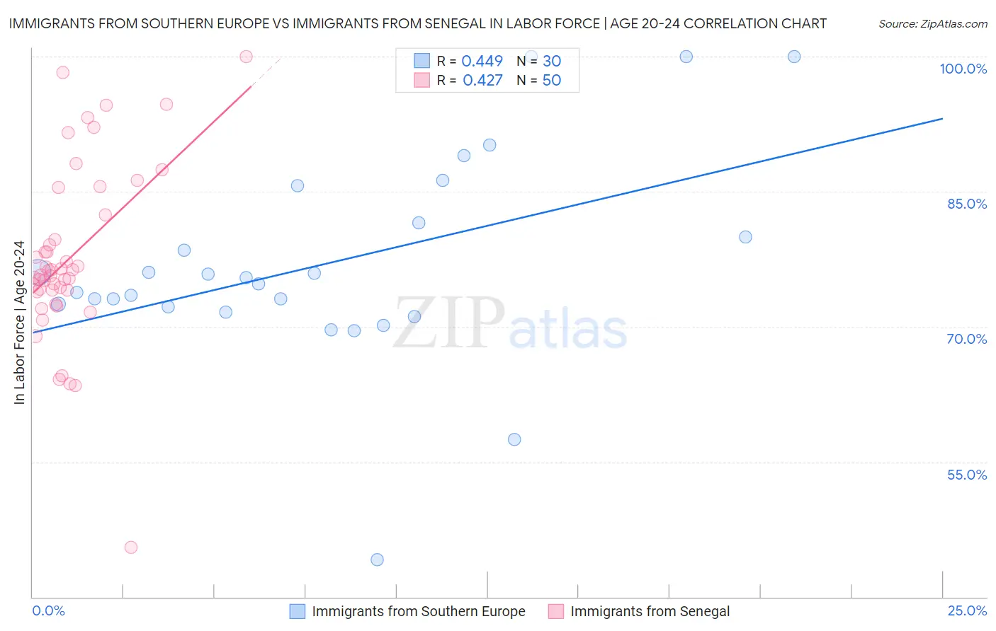 Immigrants from Southern Europe vs Immigrants from Senegal In Labor Force | Age 20-24