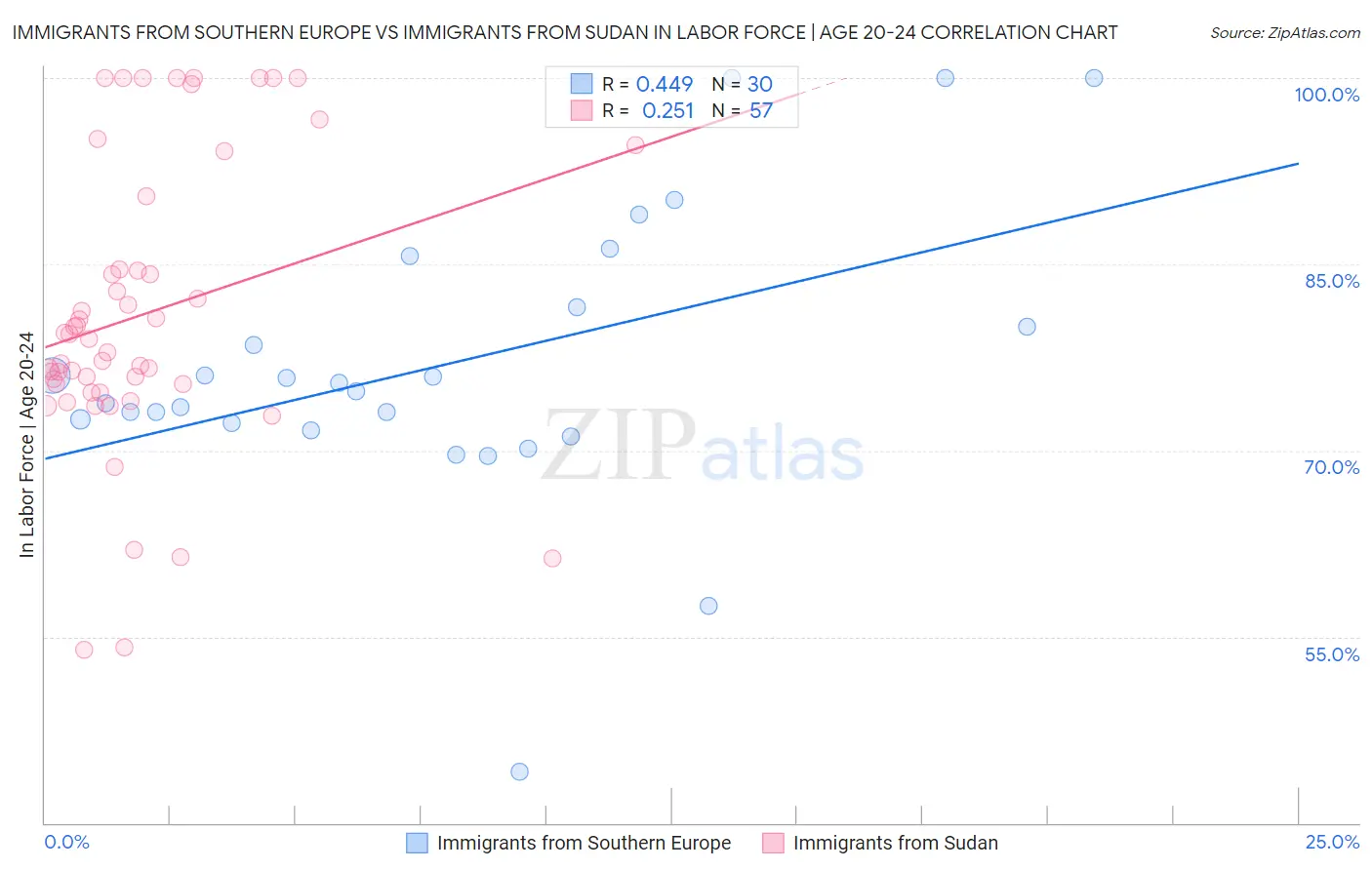 Immigrants from Southern Europe vs Immigrants from Sudan In Labor Force | Age 20-24