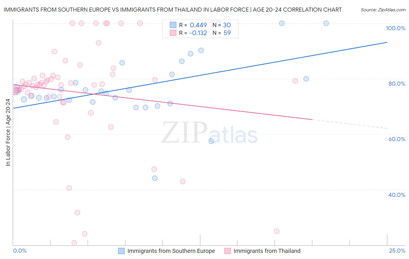 Immigrants from Southern Europe vs Immigrants from Thailand In Labor Force | Age 20-24