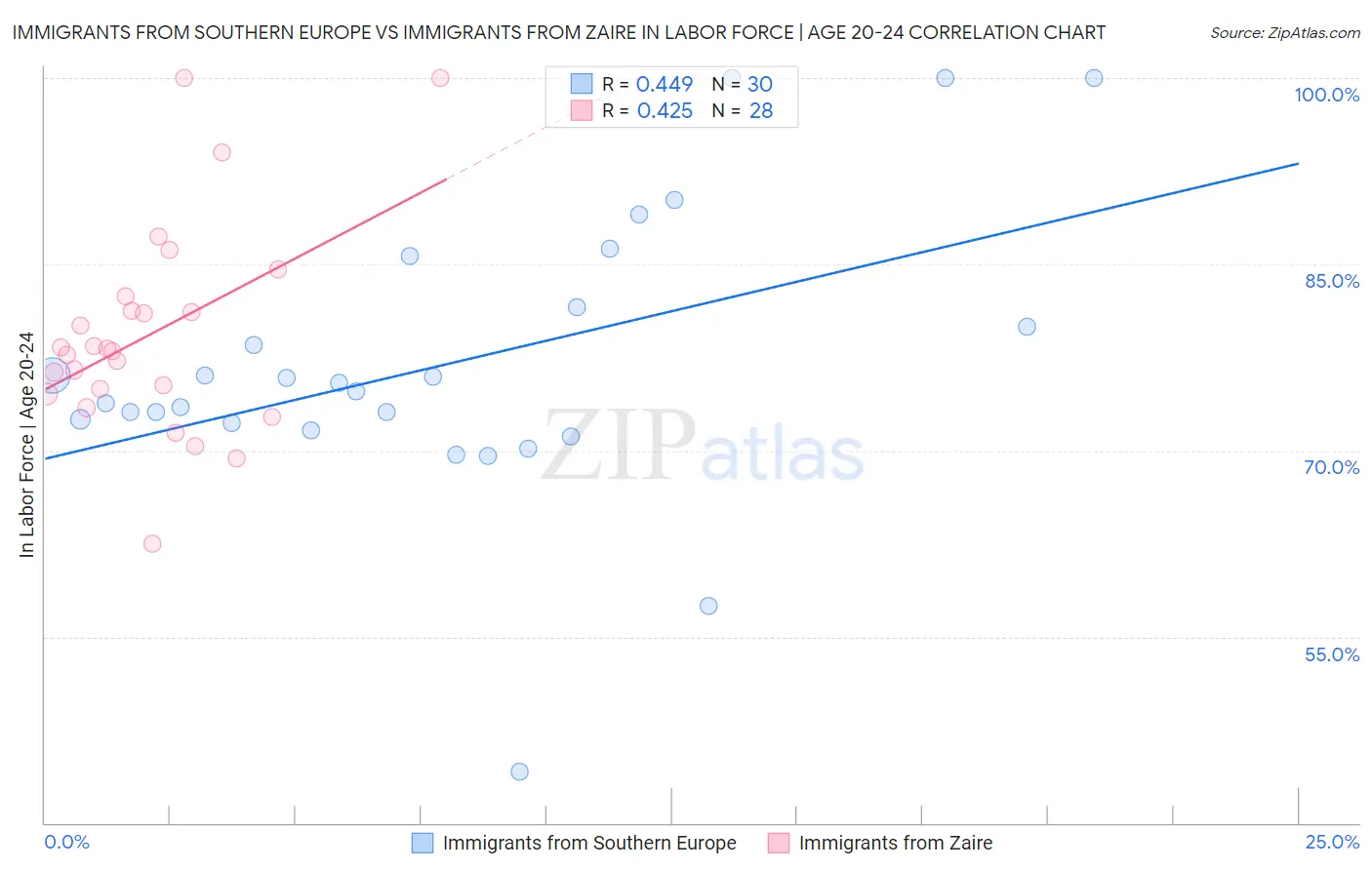 Immigrants from Southern Europe vs Immigrants from Zaire In Labor Force | Age 20-24