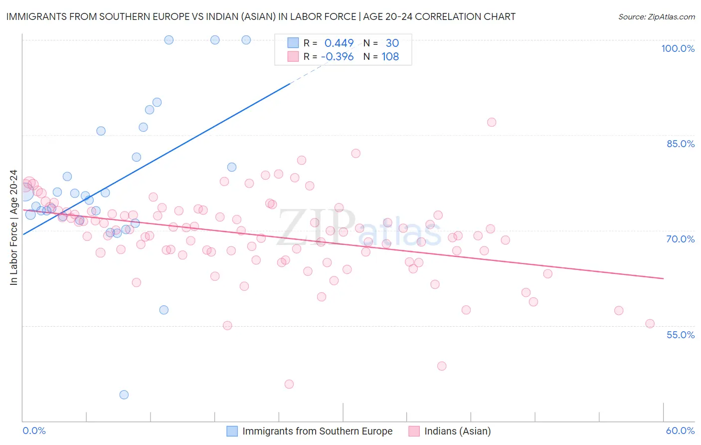 Immigrants from Southern Europe vs Indian (Asian) In Labor Force | Age 20-24