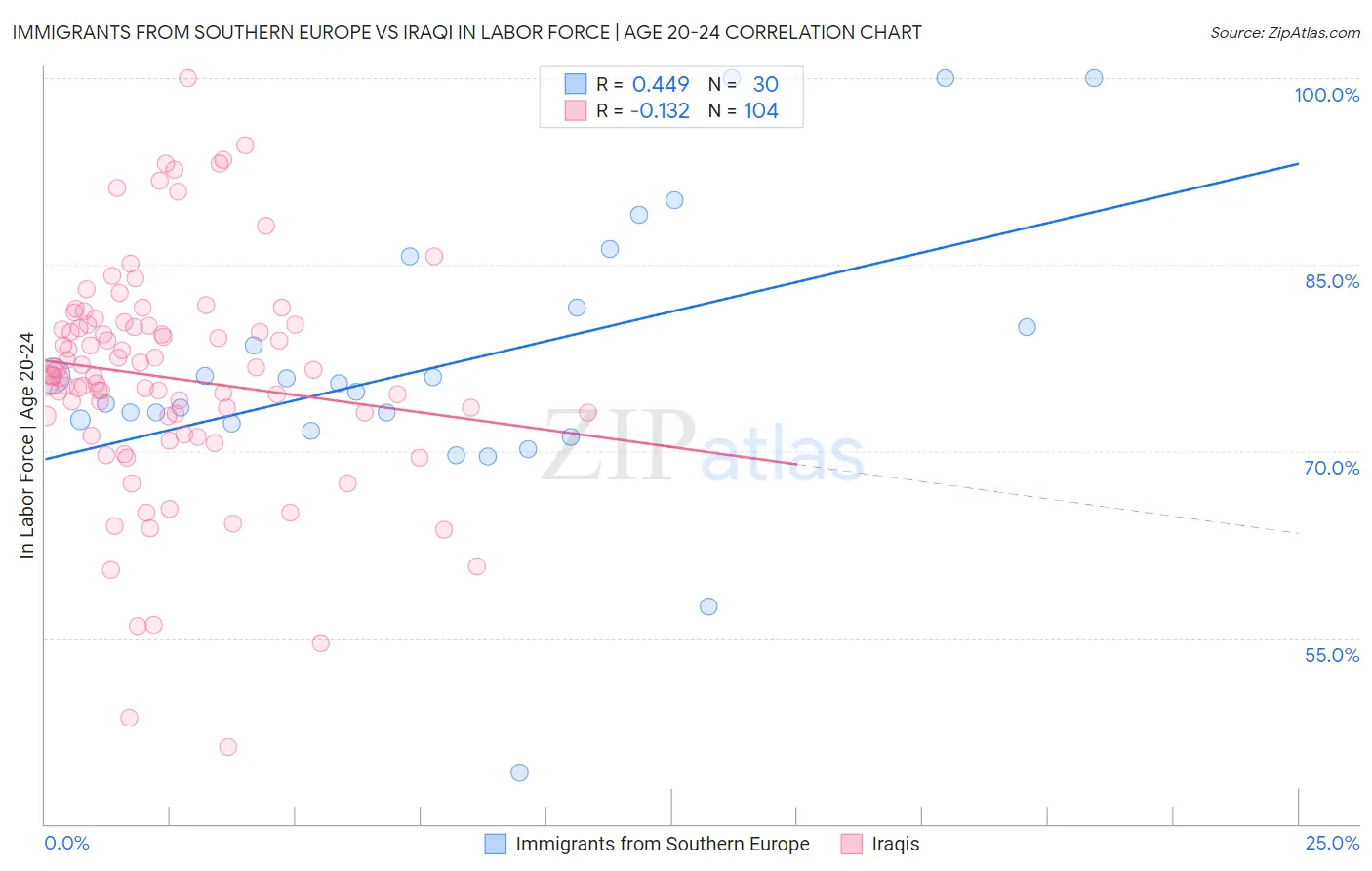 Immigrants from Southern Europe vs Iraqi In Labor Force | Age 20-24