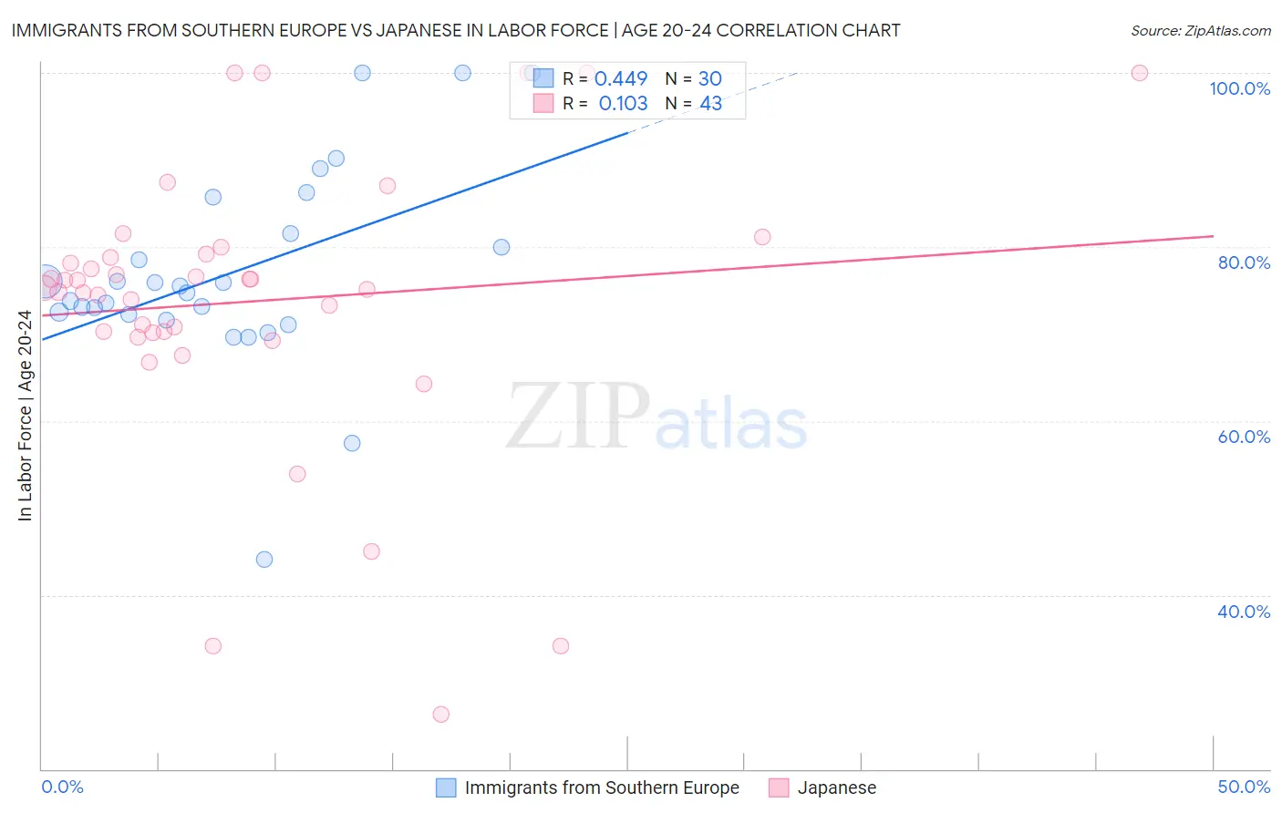 Immigrants from Southern Europe vs Japanese In Labor Force | Age 20-24