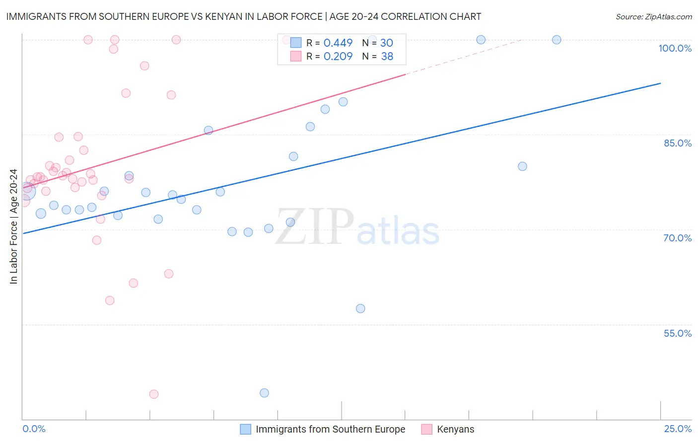 Immigrants from Southern Europe vs Kenyan In Labor Force | Age 20-24