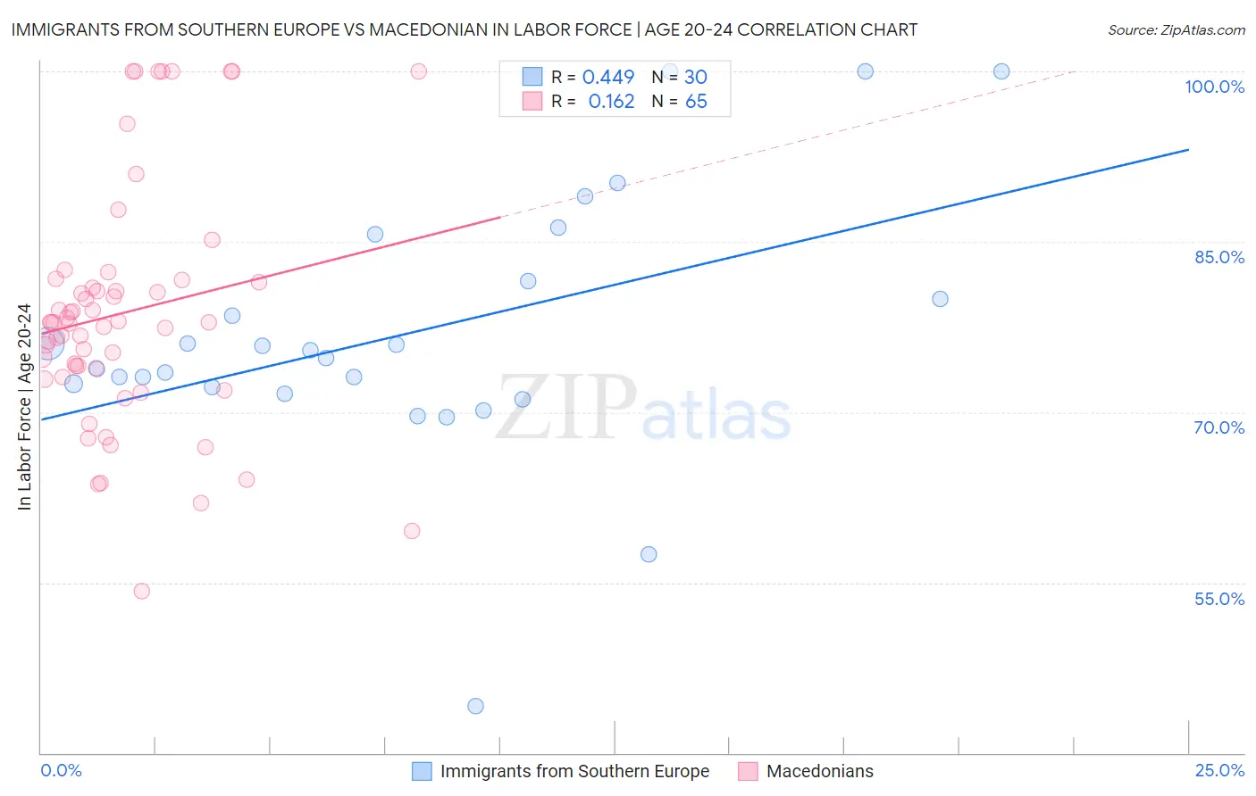 Immigrants from Southern Europe vs Macedonian In Labor Force | Age 20-24