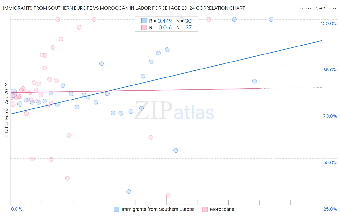 Immigrants from Southern Europe vs Moroccan In Labor Force | Age 20-24