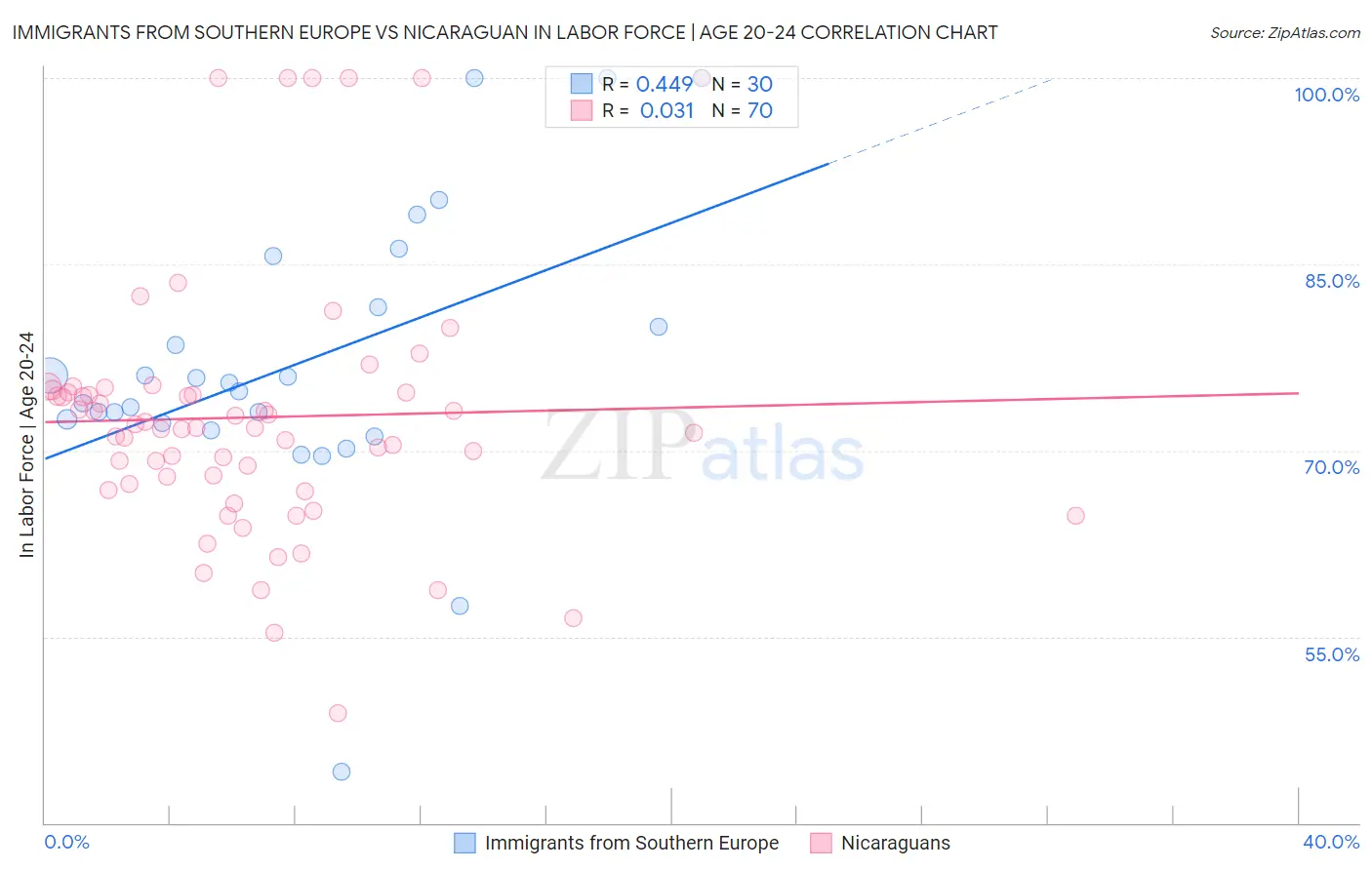 Immigrants from Southern Europe vs Nicaraguan In Labor Force | Age 20-24