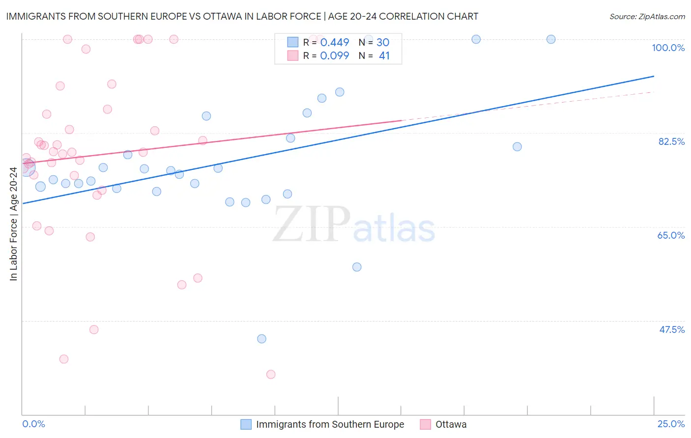 Immigrants from Southern Europe vs Ottawa In Labor Force | Age 20-24