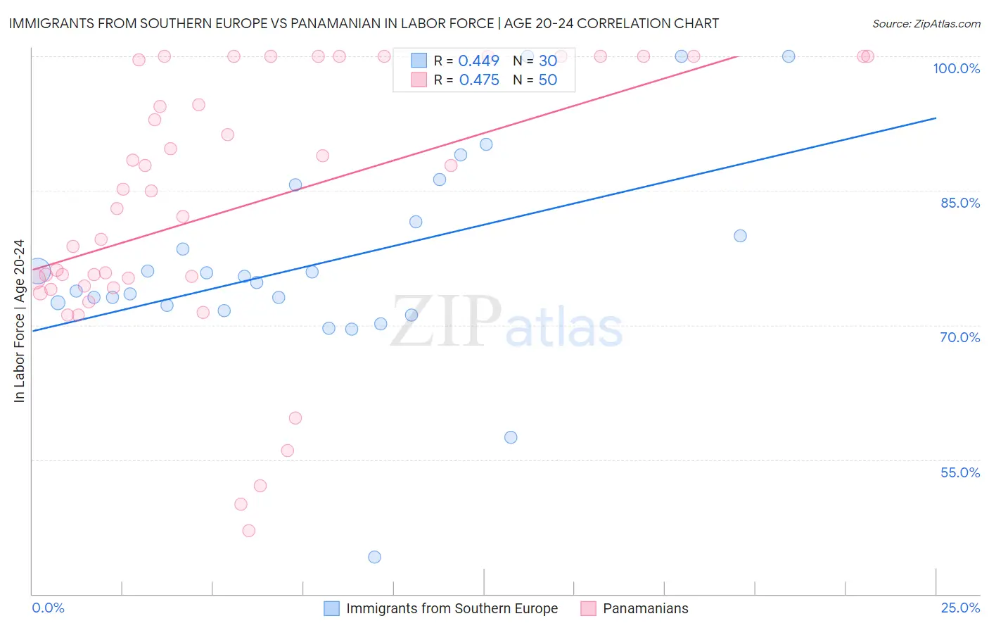 Immigrants from Southern Europe vs Panamanian In Labor Force | Age 20-24