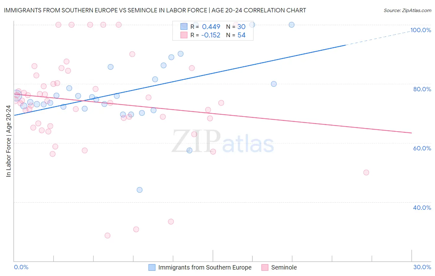 Immigrants from Southern Europe vs Seminole In Labor Force | Age 20-24