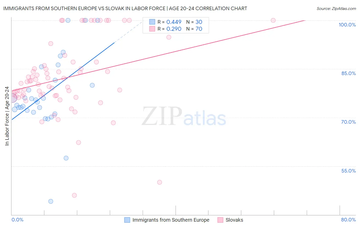 Immigrants from Southern Europe vs Slovak In Labor Force | Age 20-24