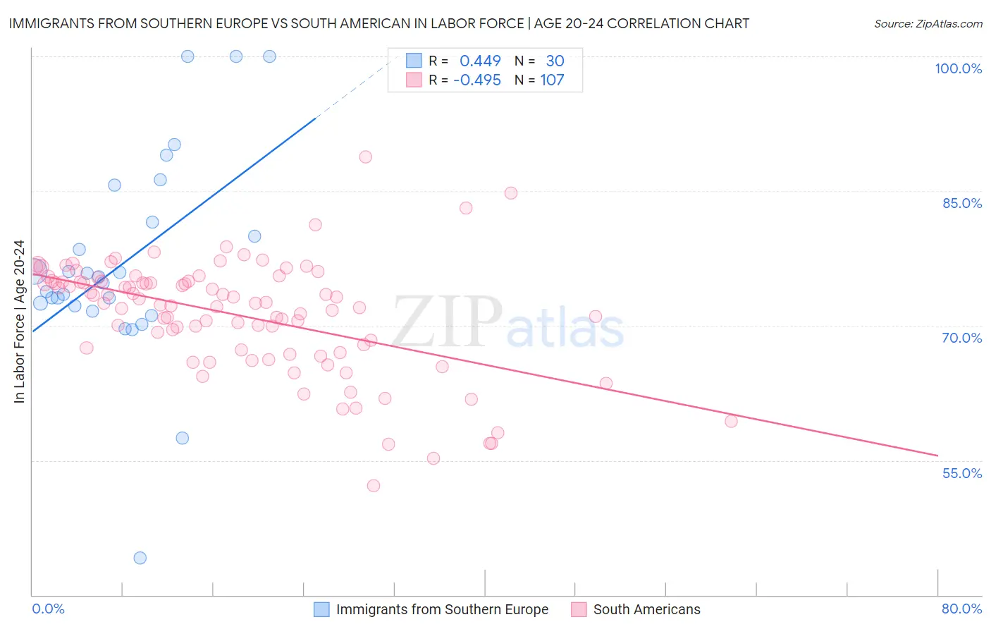 Immigrants from Southern Europe vs South American In Labor Force | Age 20-24