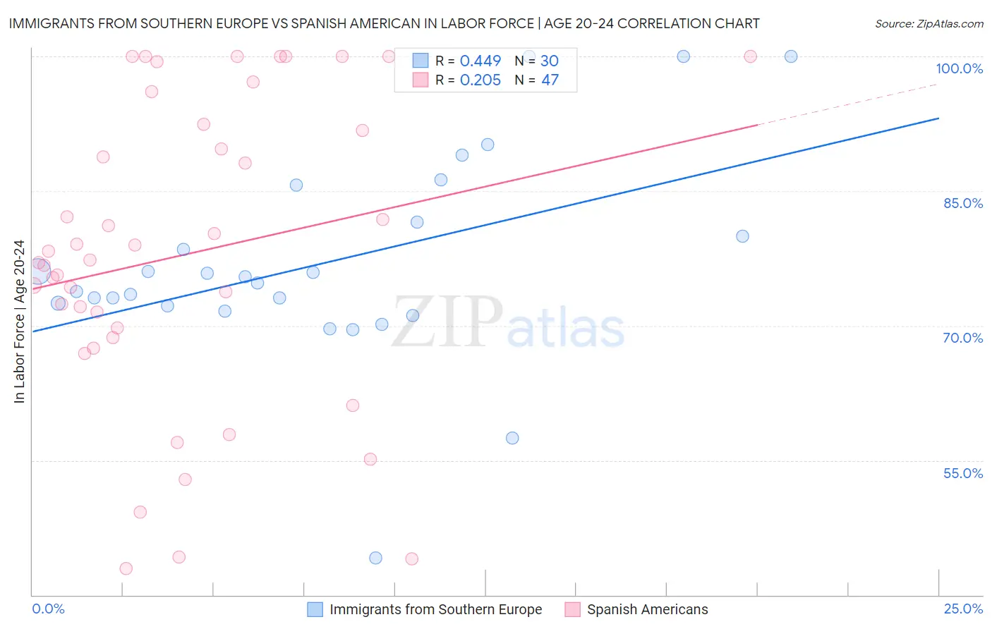 Immigrants from Southern Europe vs Spanish American In Labor Force | Age 20-24