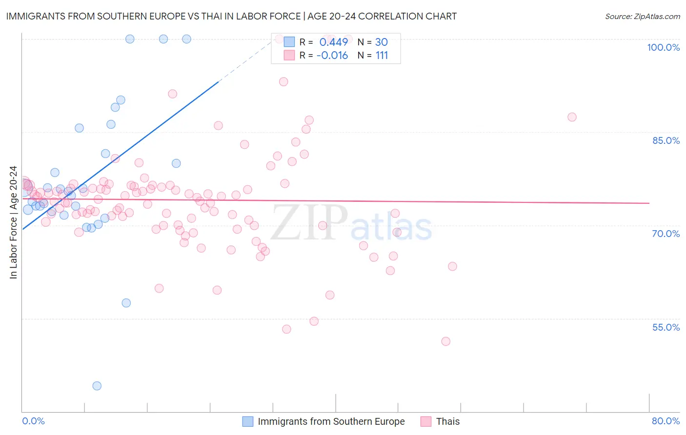 Immigrants from Southern Europe vs Thai In Labor Force | Age 20-24