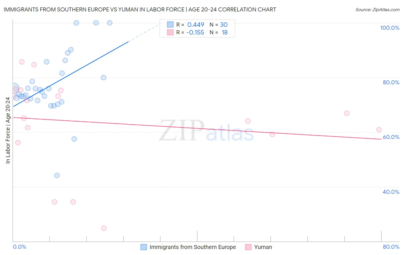 Immigrants from Southern Europe vs Yuman In Labor Force | Age 20-24