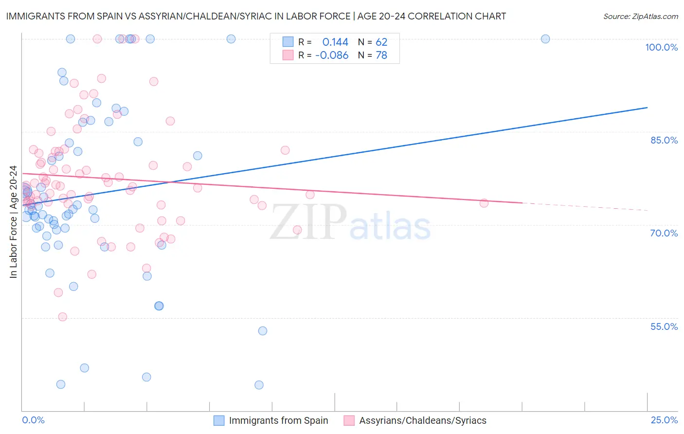 Immigrants from Spain vs Assyrian/Chaldean/Syriac In Labor Force | Age 20-24