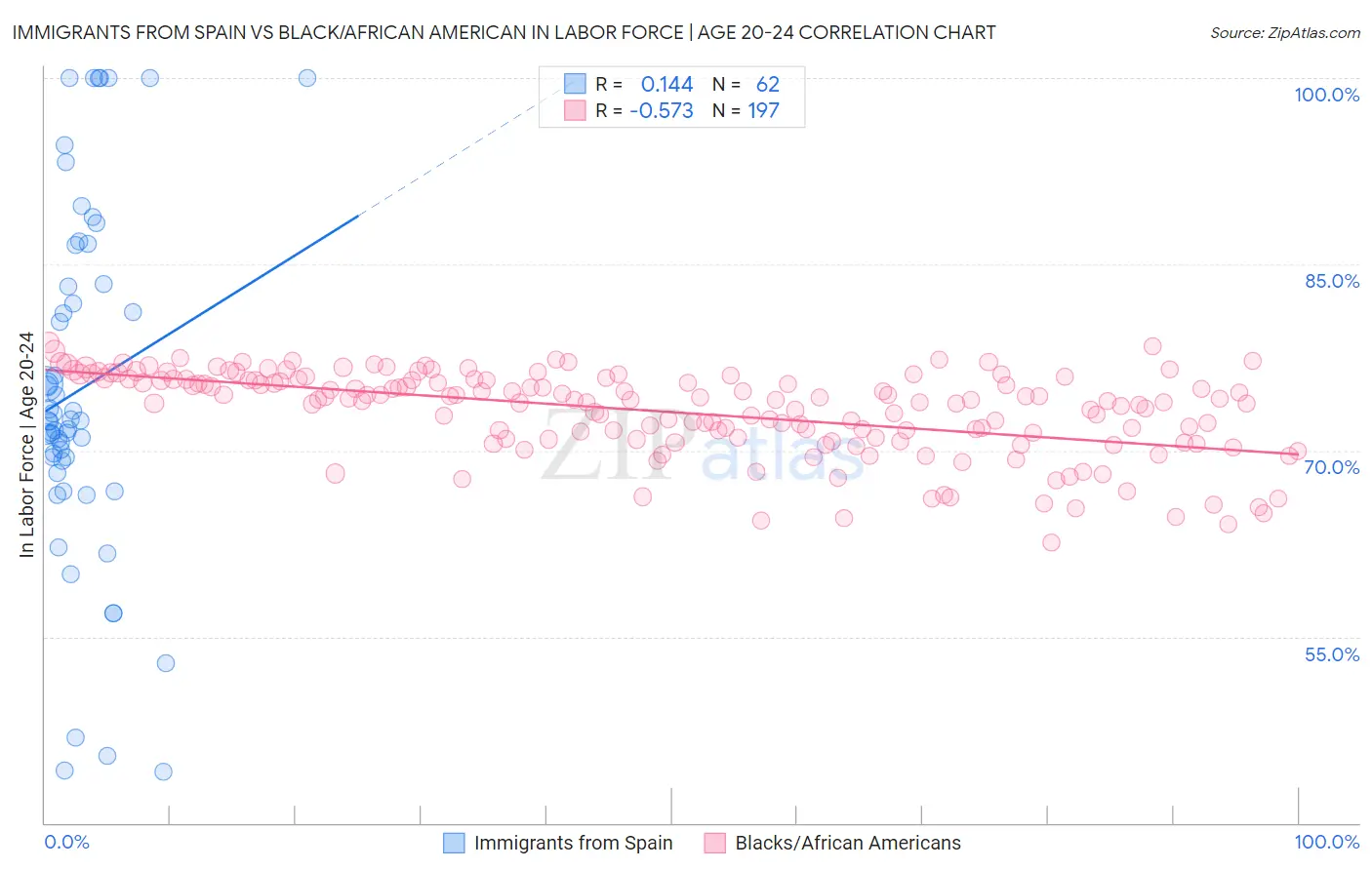 Immigrants from Spain vs Black/African American In Labor Force | Age 20-24