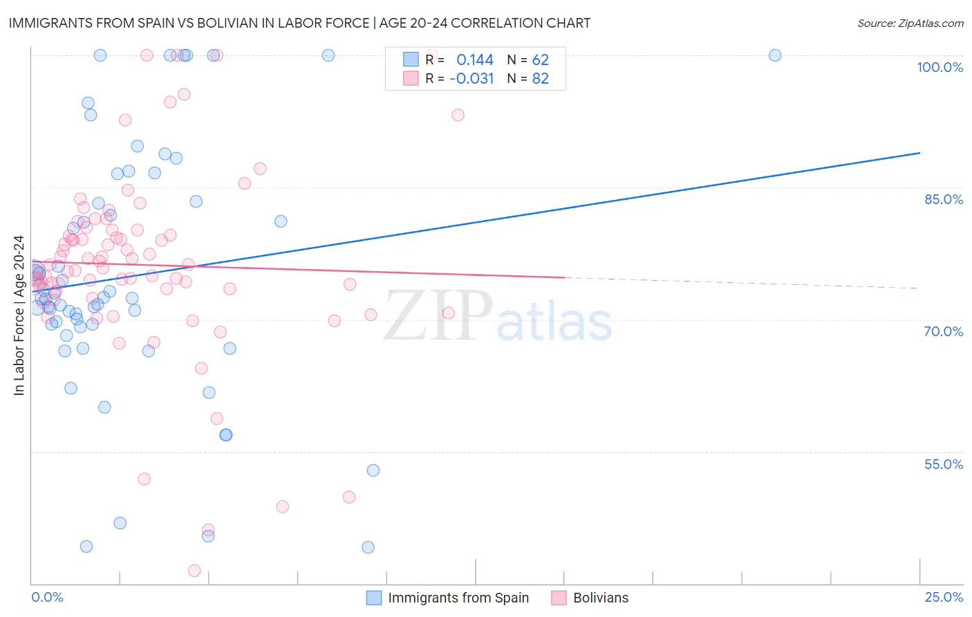 Immigrants from Spain vs Bolivian In Labor Force | Age 20-24