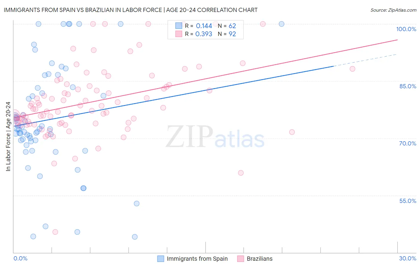 Immigrants from Spain vs Brazilian In Labor Force | Age 20-24