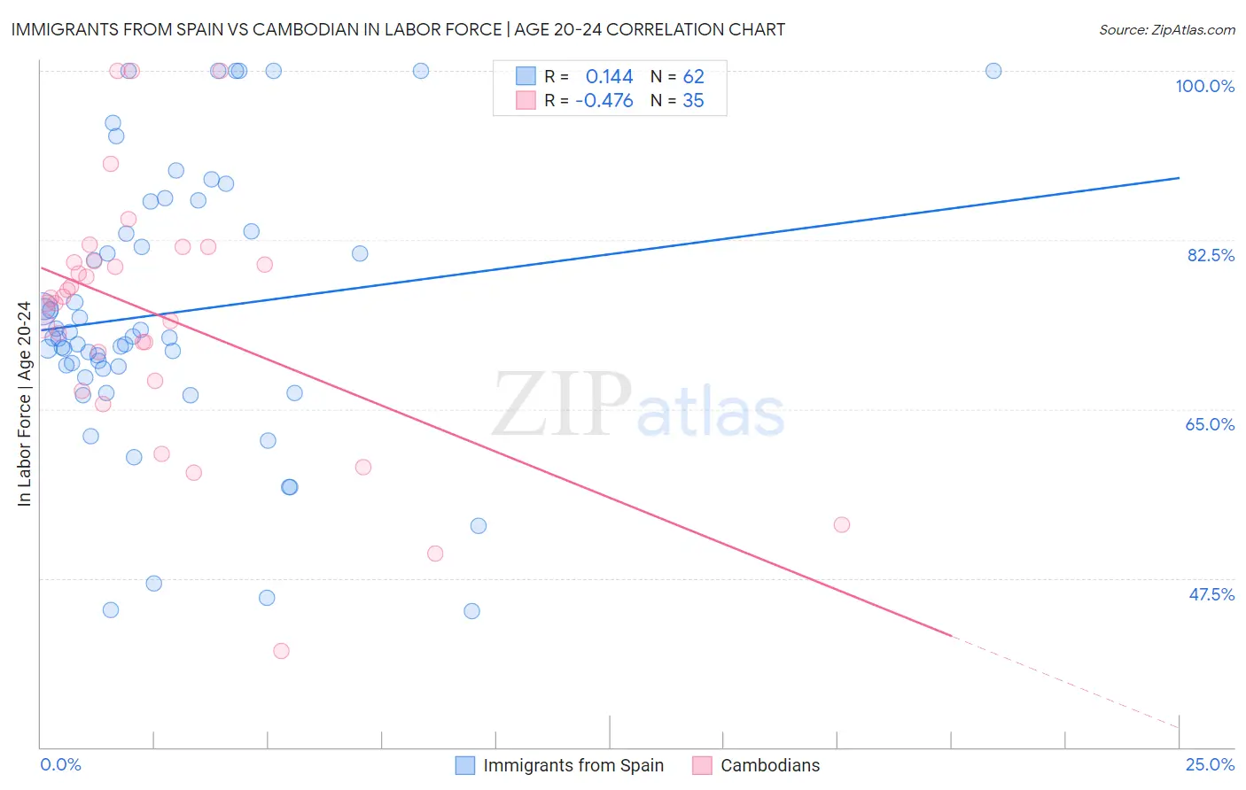 Immigrants from Spain vs Cambodian In Labor Force | Age 20-24