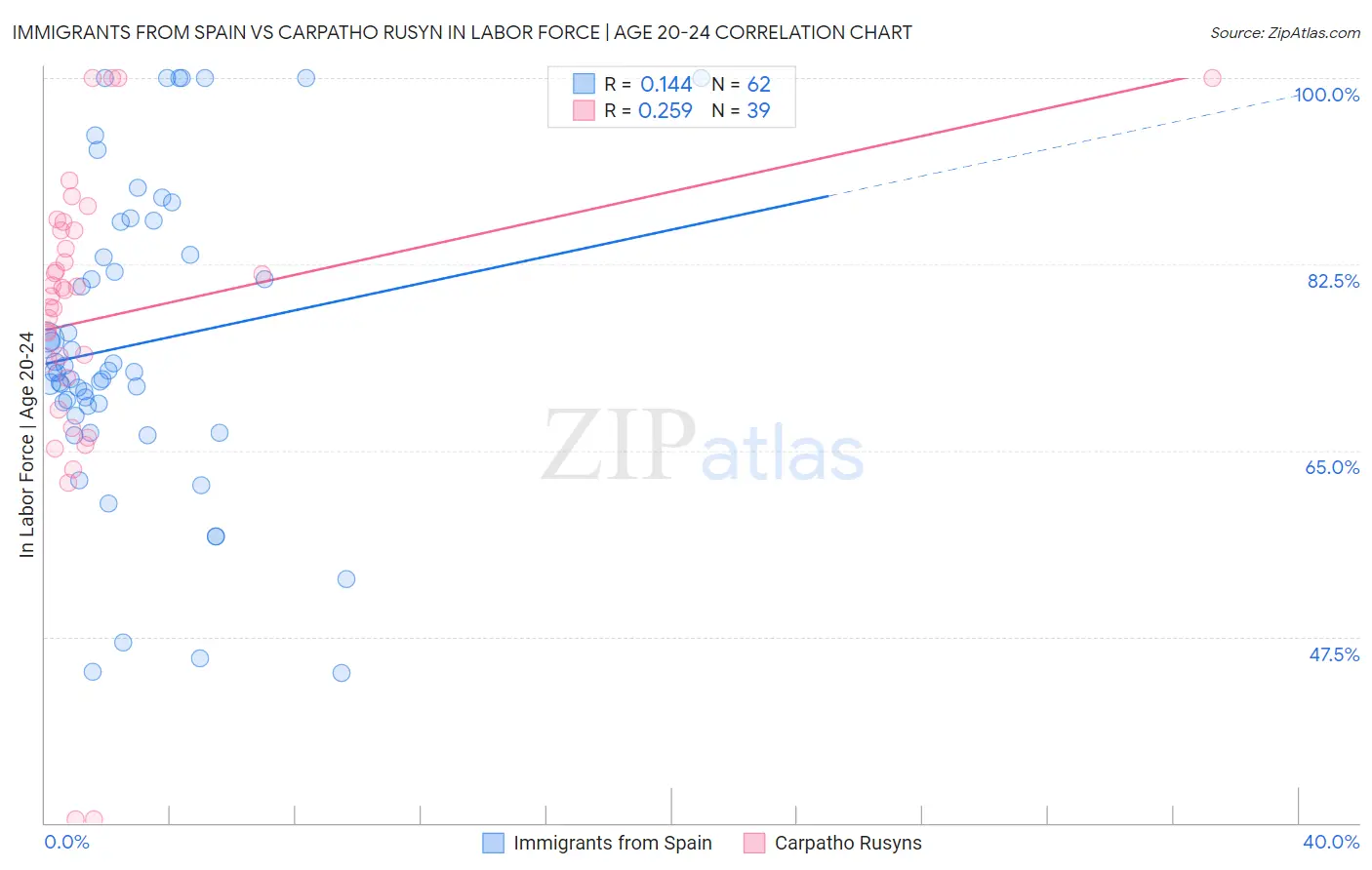 Immigrants from Spain vs Carpatho Rusyn In Labor Force | Age 20-24