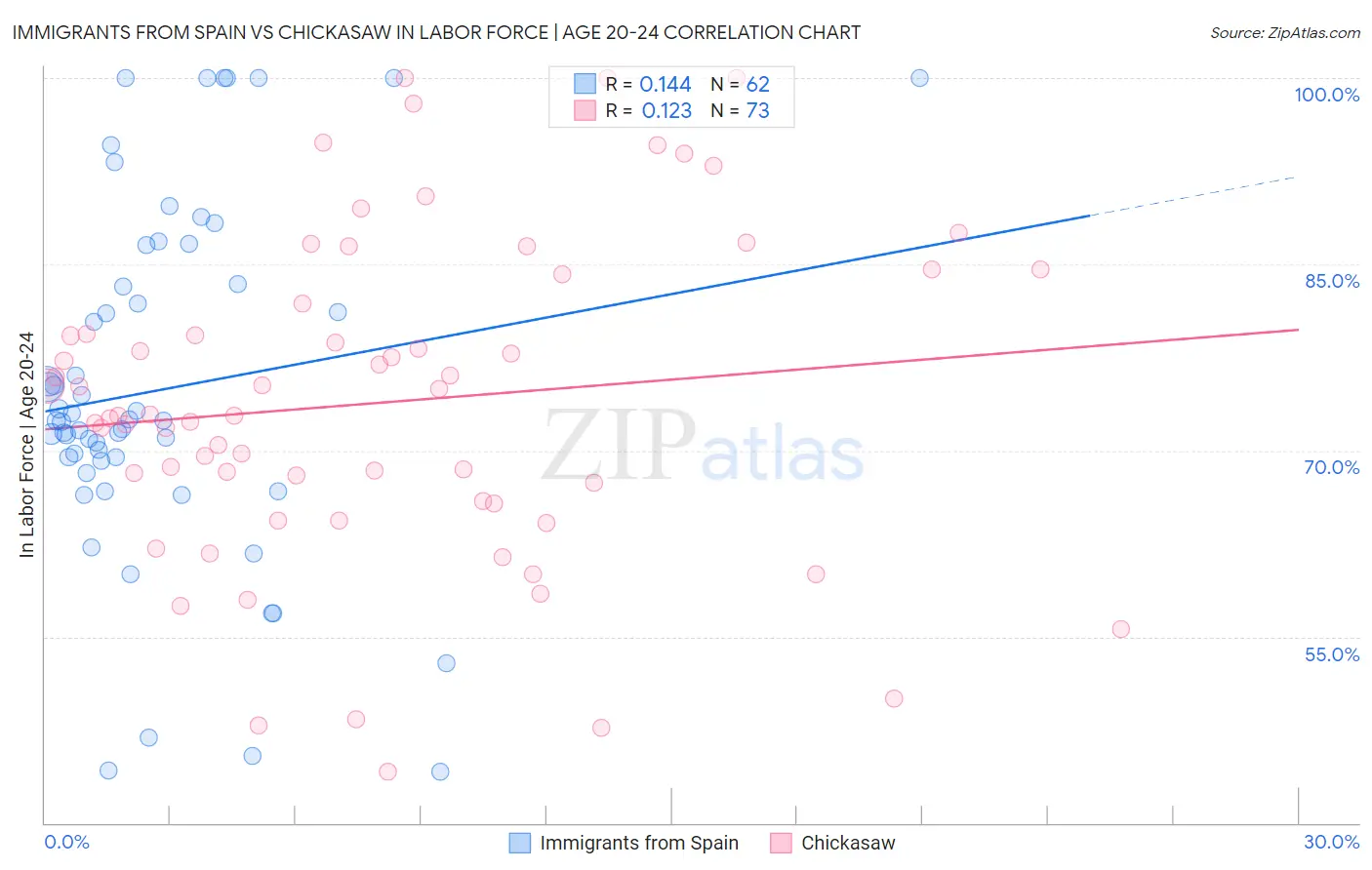 Immigrants from Spain vs Chickasaw In Labor Force | Age 20-24