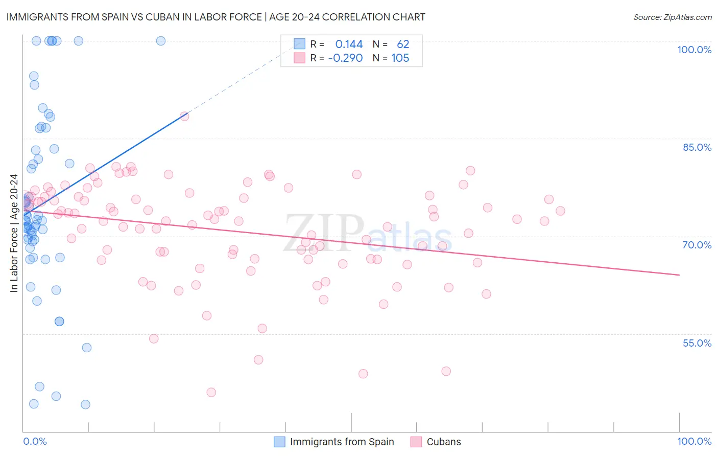 Immigrants from Spain vs Cuban In Labor Force | Age 20-24