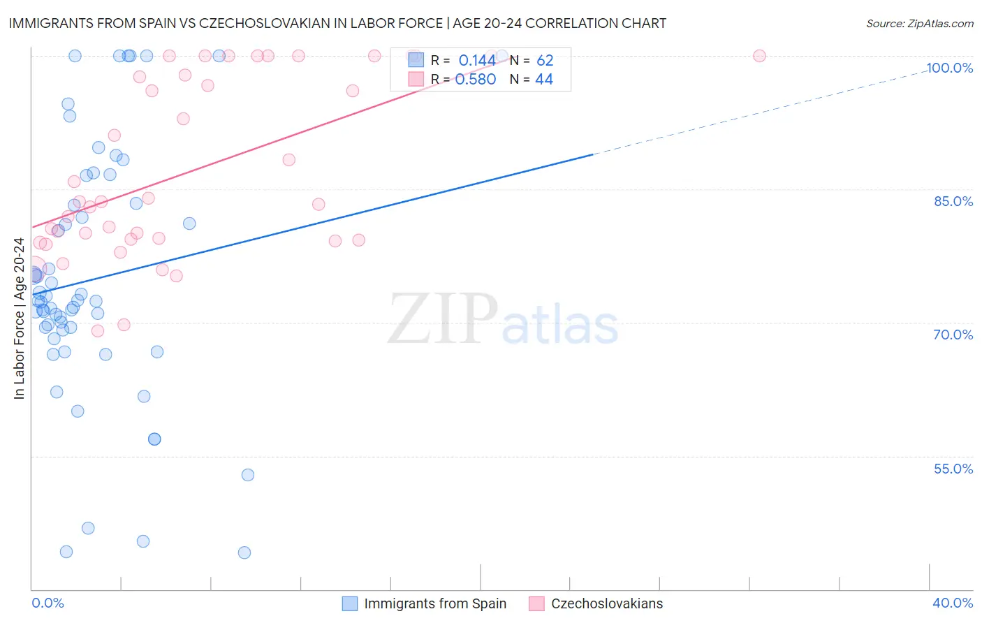 Immigrants from Spain vs Czechoslovakian In Labor Force | Age 20-24