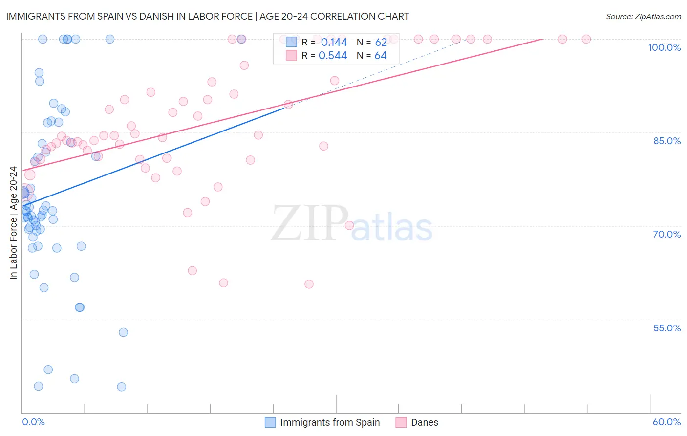 Immigrants from Spain vs Danish In Labor Force | Age 20-24