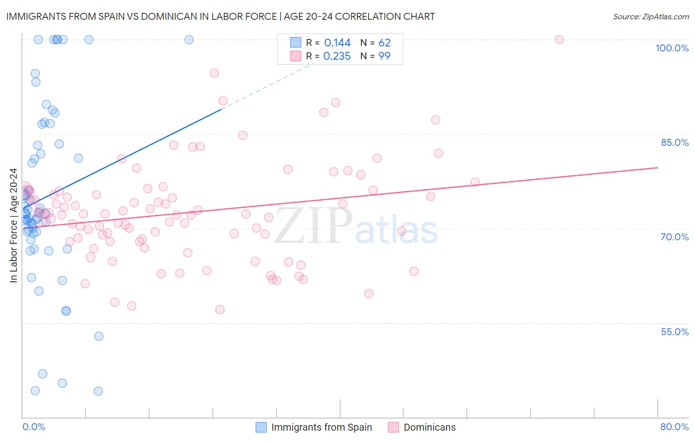 Immigrants from Spain vs Dominican In Labor Force | Age 20-24