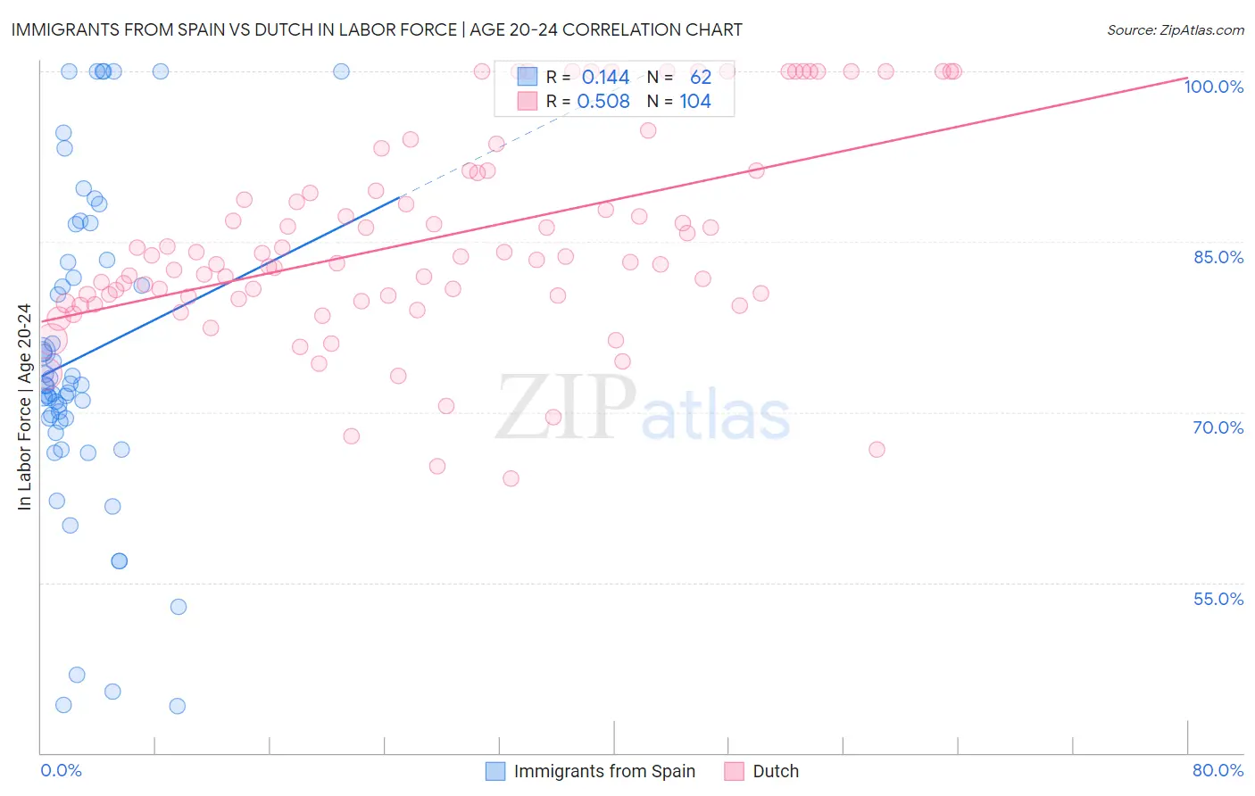 Immigrants from Spain vs Dutch In Labor Force | Age 20-24