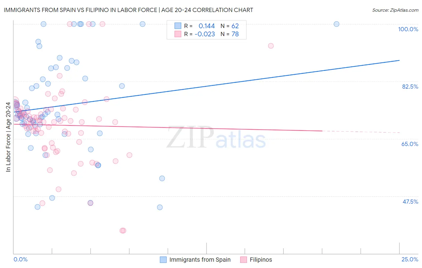 Immigrants from Spain vs Filipino In Labor Force | Age 20-24