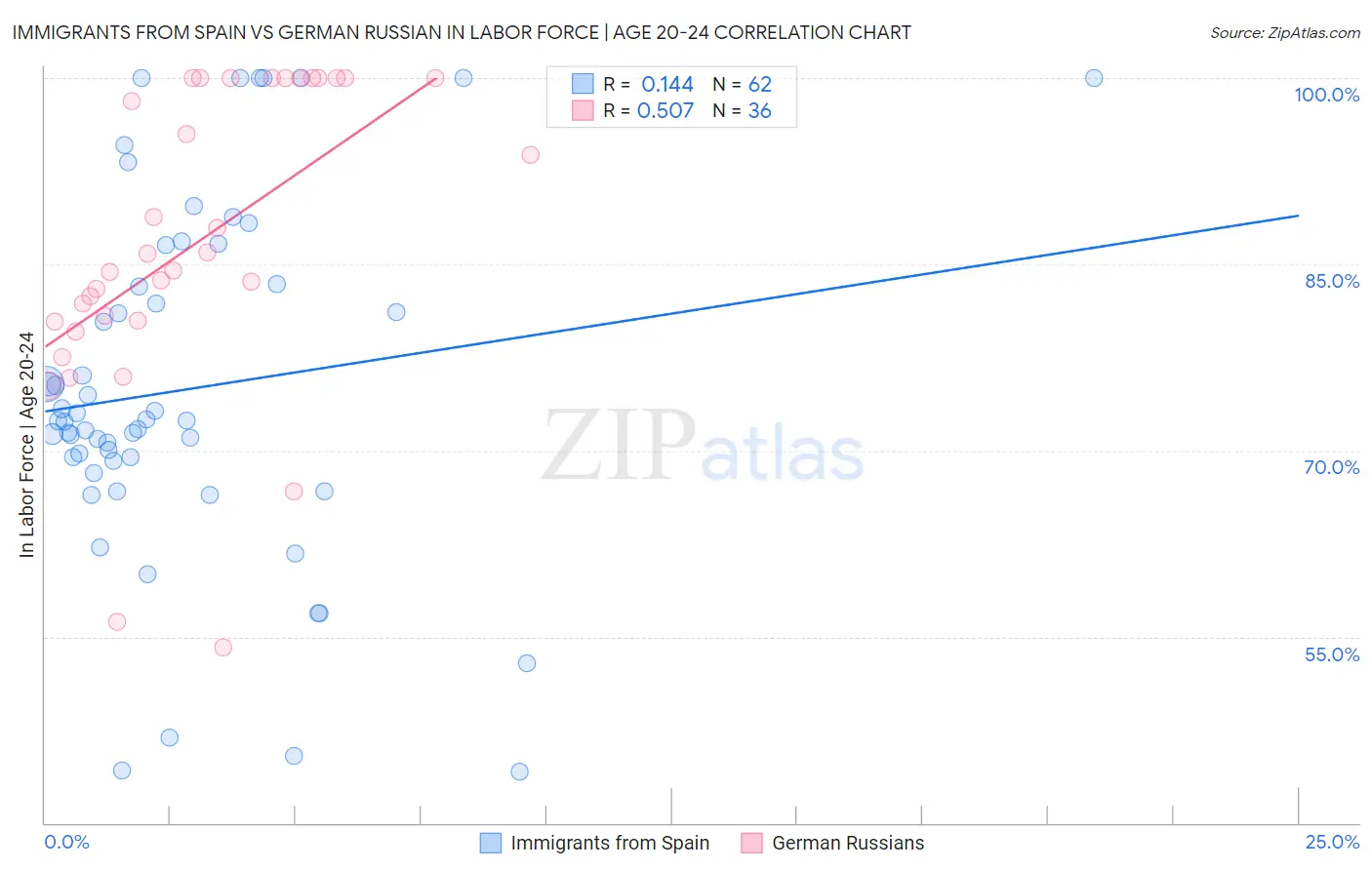 Immigrants from Spain vs German Russian In Labor Force | Age 20-24