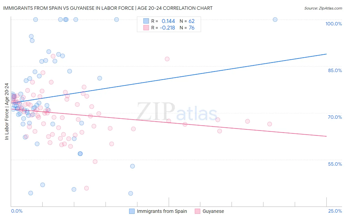 Immigrants from Spain vs Guyanese In Labor Force | Age 20-24