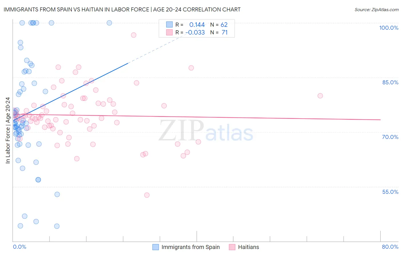 Immigrants from Spain vs Haitian In Labor Force | Age 20-24