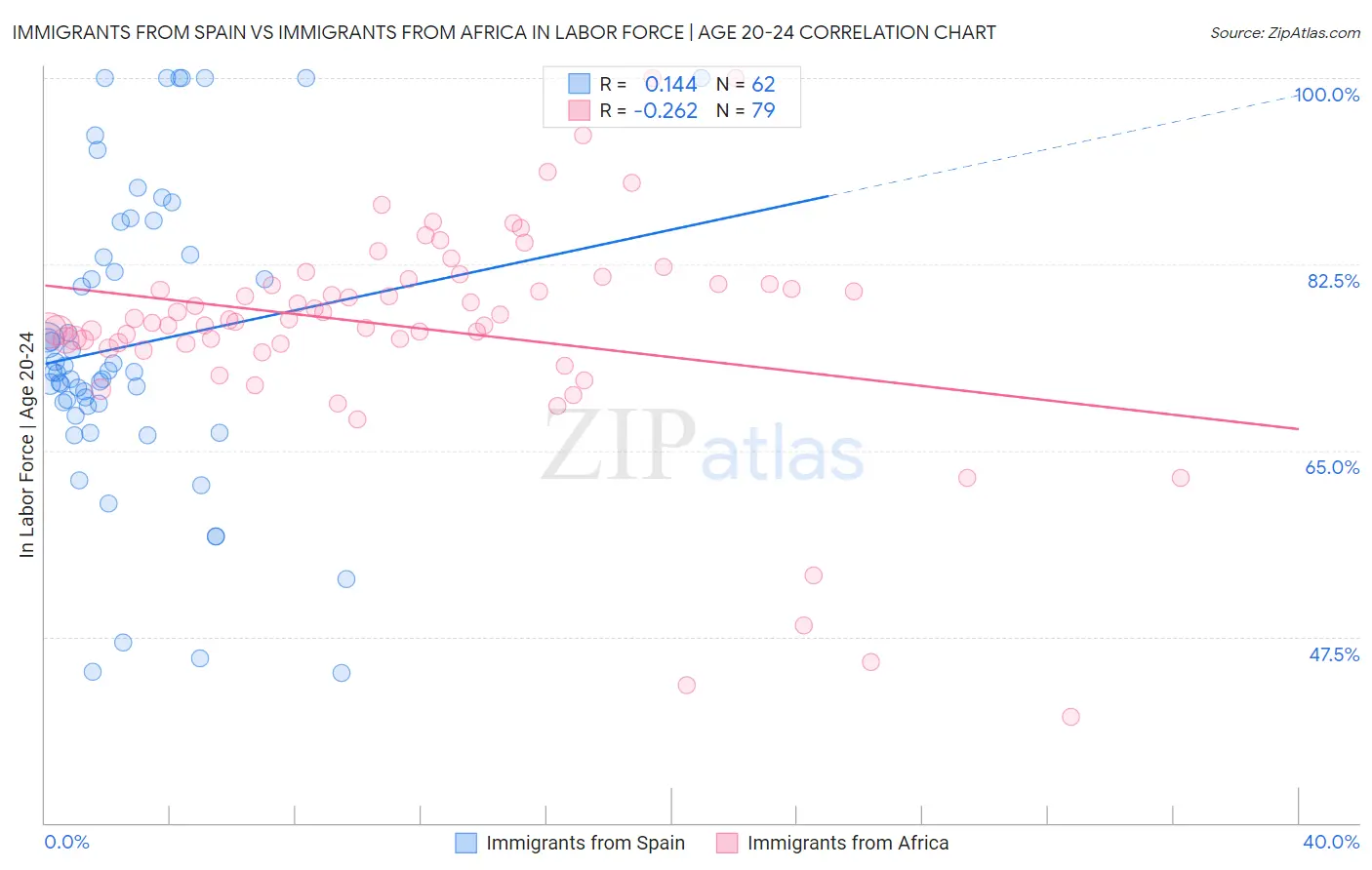 Immigrants from Spain vs Immigrants from Africa In Labor Force | Age 20-24