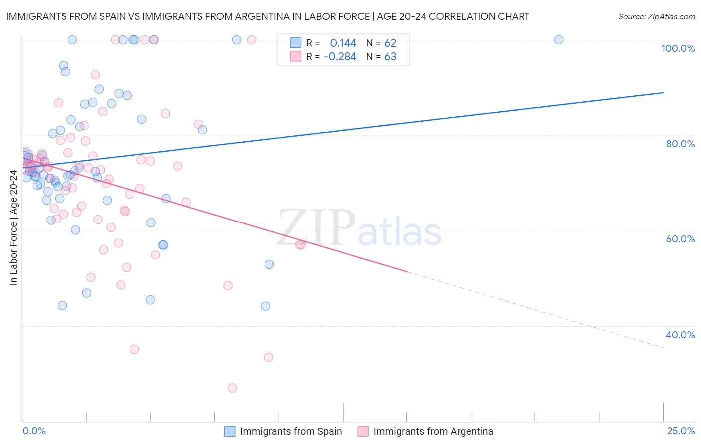 Immigrants from Spain vs Immigrants from Argentina In Labor Force | Age 20-24