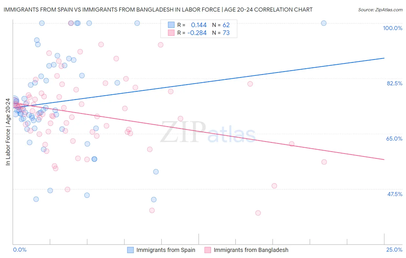 Immigrants from Spain vs Immigrants from Bangladesh In Labor Force | Age 20-24