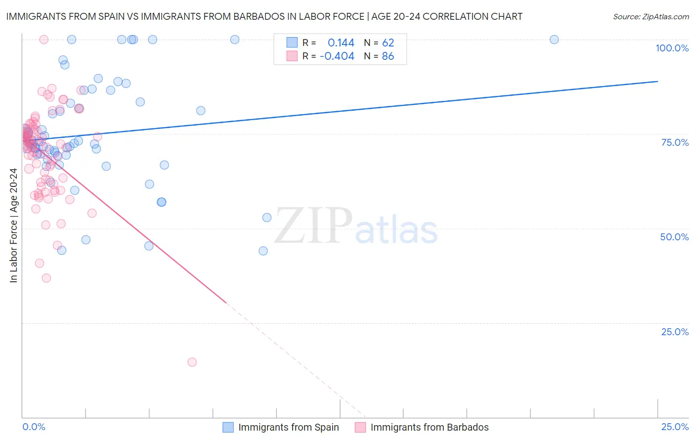 Immigrants from Spain vs Immigrants from Barbados In Labor Force | Age 20-24