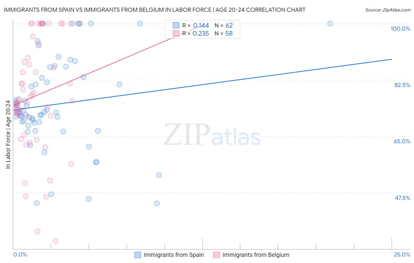 Immigrants from Spain vs Immigrants from Belgium In Labor Force | Age 20-24