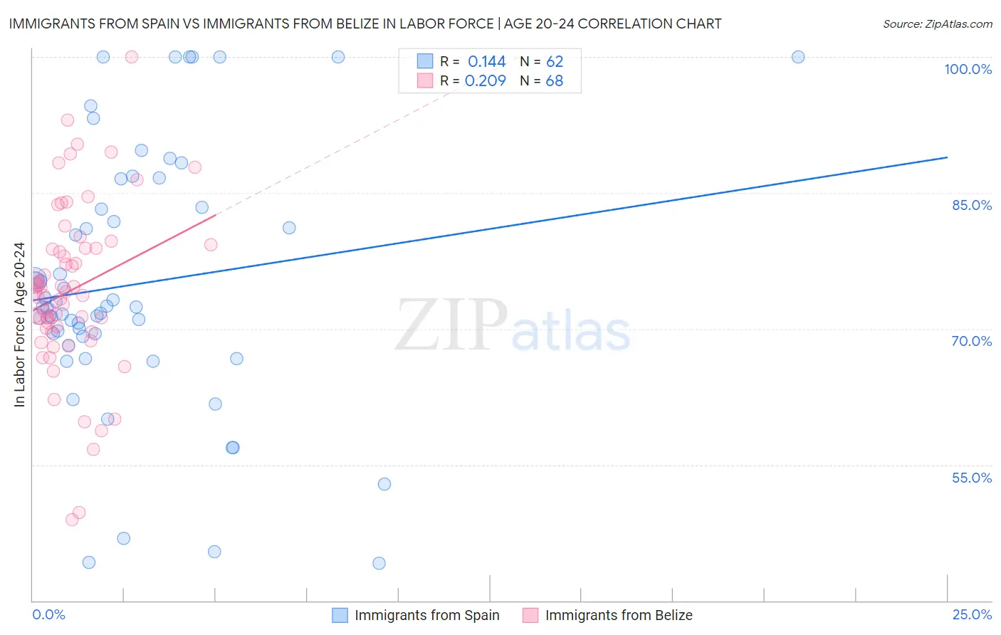Immigrants from Spain vs Immigrants from Belize In Labor Force | Age 20-24