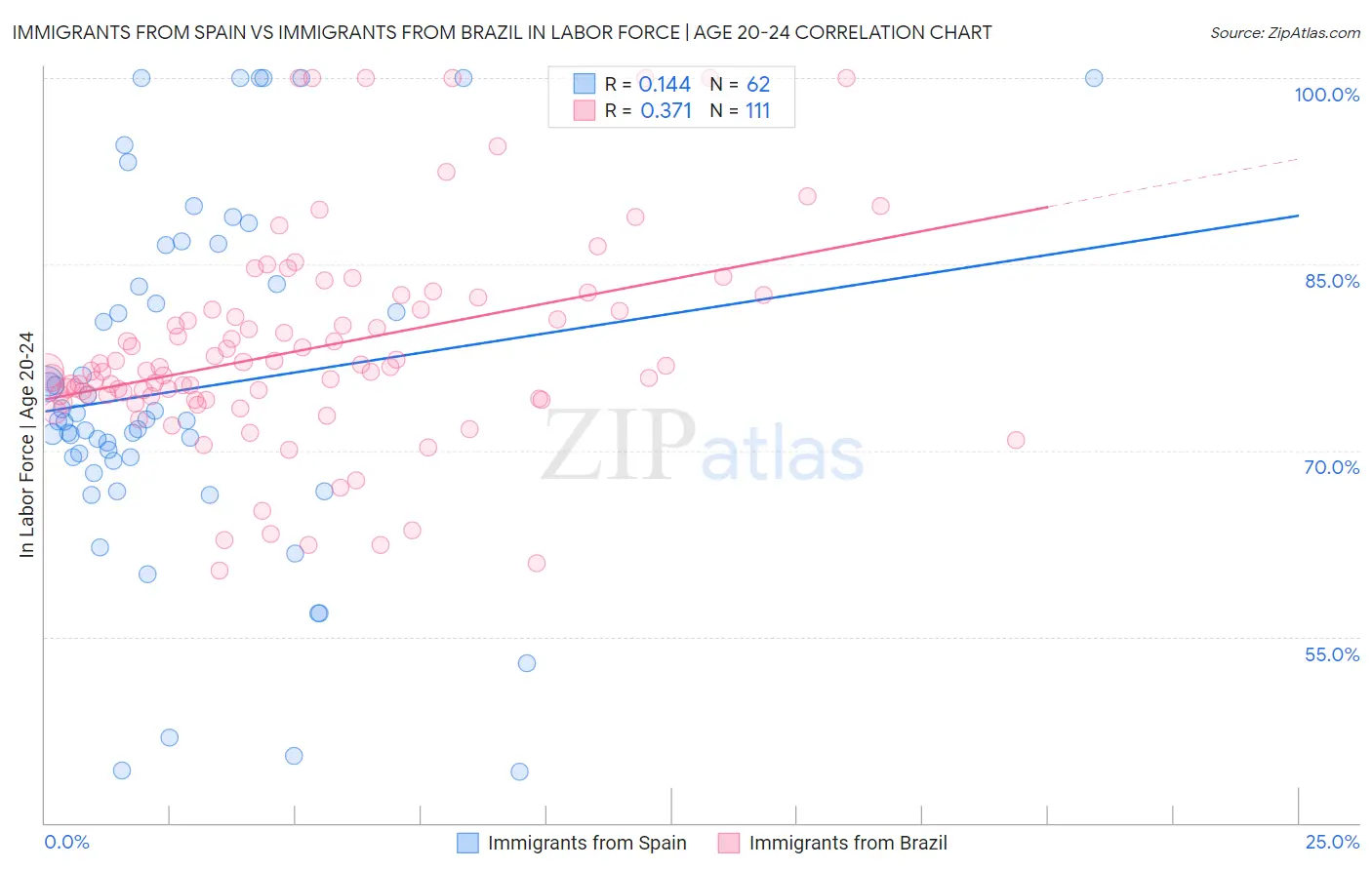 Immigrants from Spain vs Immigrants from Brazil In Labor Force | Age 20-24