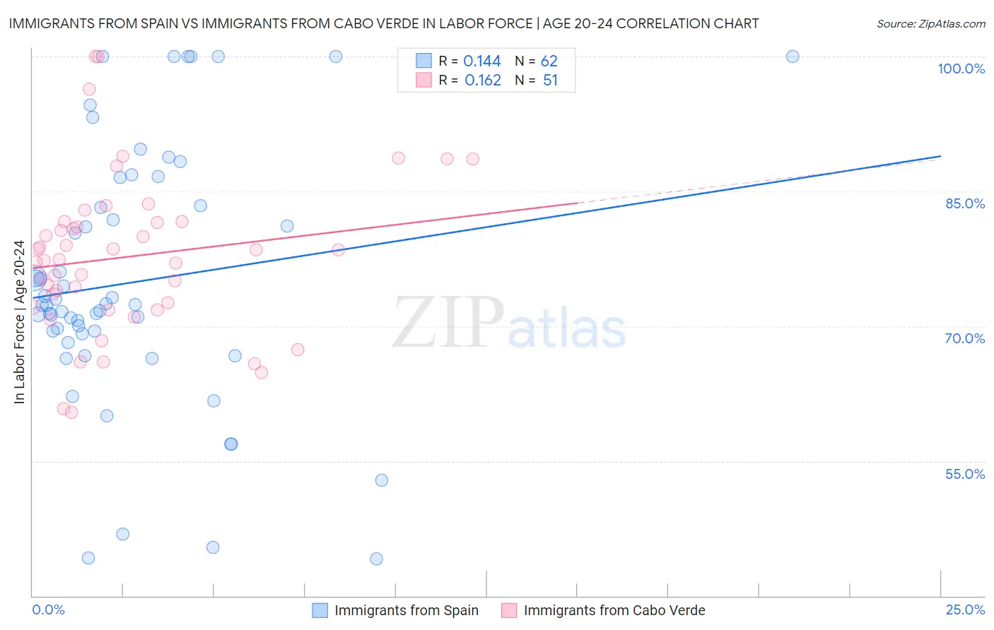 Immigrants from Spain vs Immigrants from Cabo Verde In Labor Force | Age 20-24