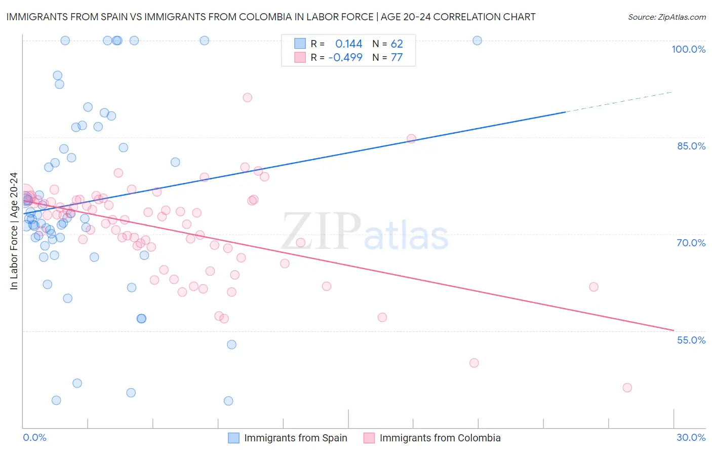 Immigrants from Spain vs Immigrants from Colombia In Labor Force | Age 20-24