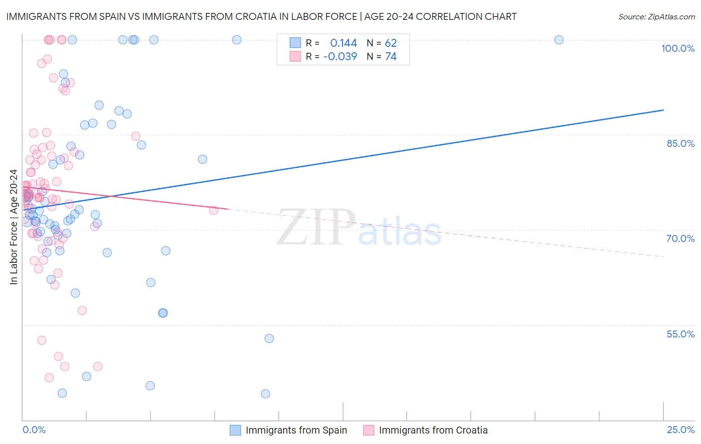 Immigrants from Spain vs Immigrants from Croatia In Labor Force | Age 20-24