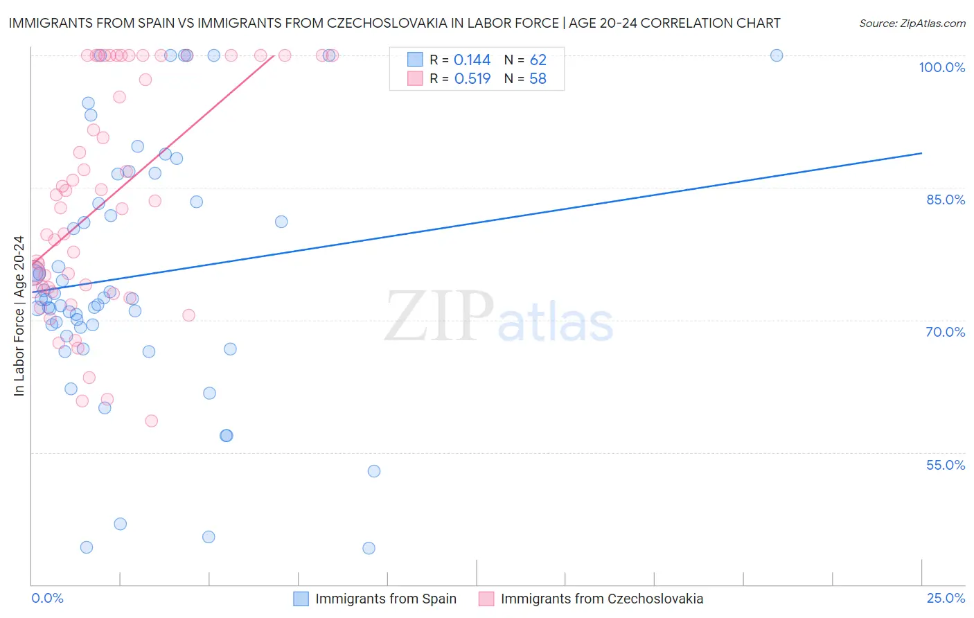 Immigrants from Spain vs Immigrants from Czechoslovakia In Labor Force | Age 20-24