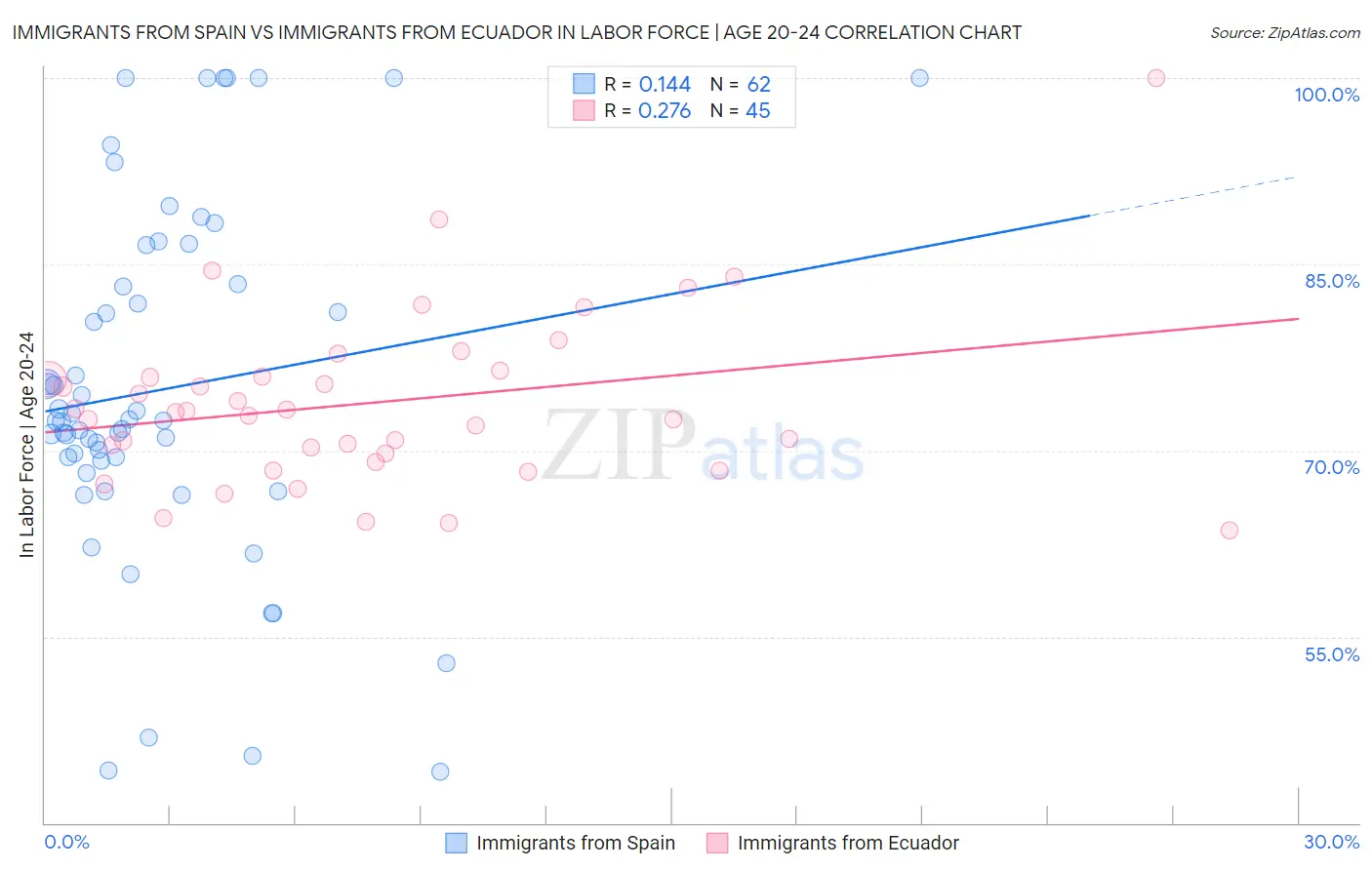 Immigrants from Spain vs Immigrants from Ecuador In Labor Force | Age 20-24