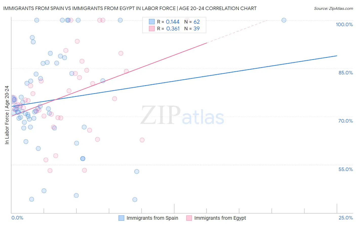 Immigrants from Spain vs Immigrants from Egypt In Labor Force | Age 20-24