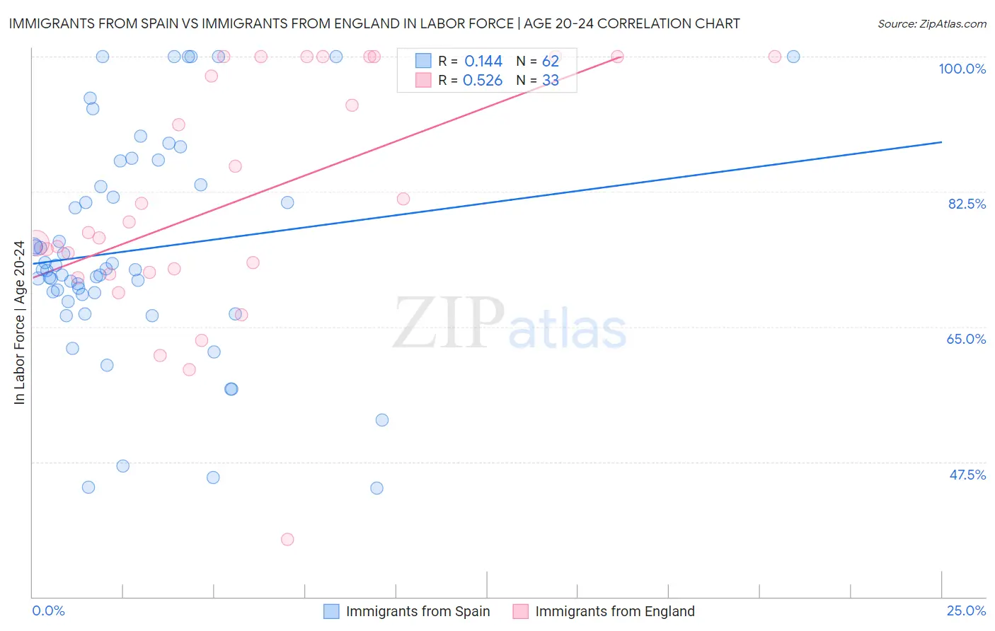 Immigrants from Spain vs Immigrants from England In Labor Force | Age 20-24